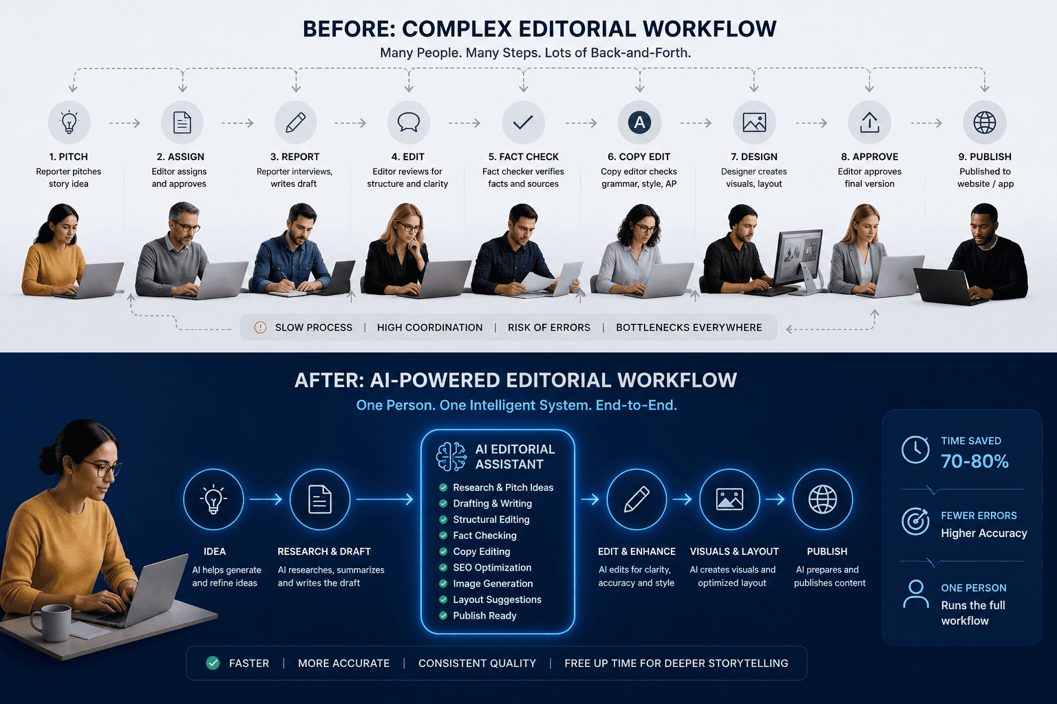 Ai Workflow image