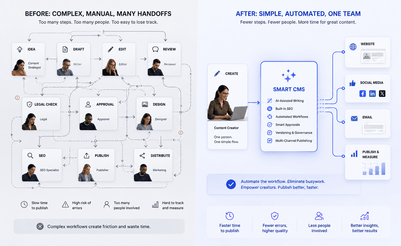 AI Publishing workflow